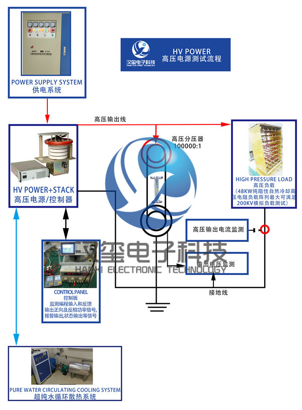 高壓電源維修流程   HV POWER maintenance process