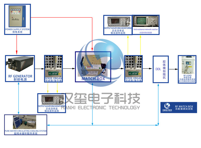 匹配器維修測試流程 RF MATCH